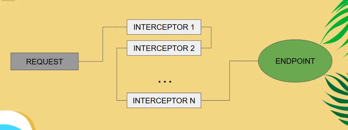 interceptors
